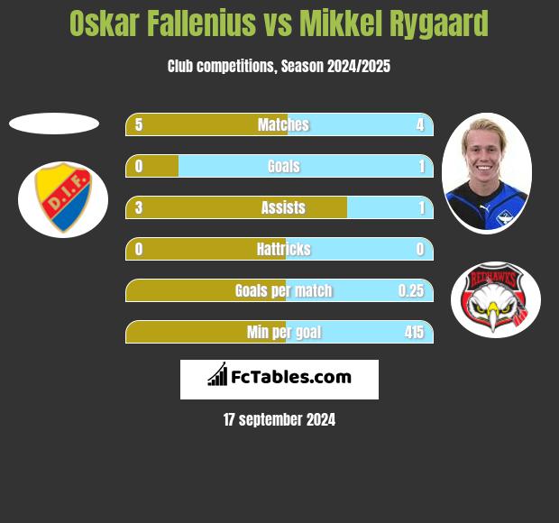 Oskar Fallenius vs Mikkel Rygaard h2h player stats