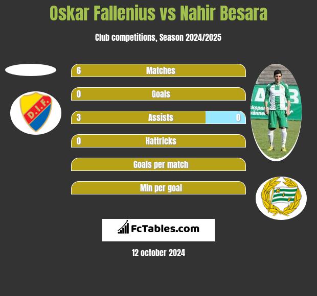 Oskar Fallenius vs Nahir Besara h2h player stats