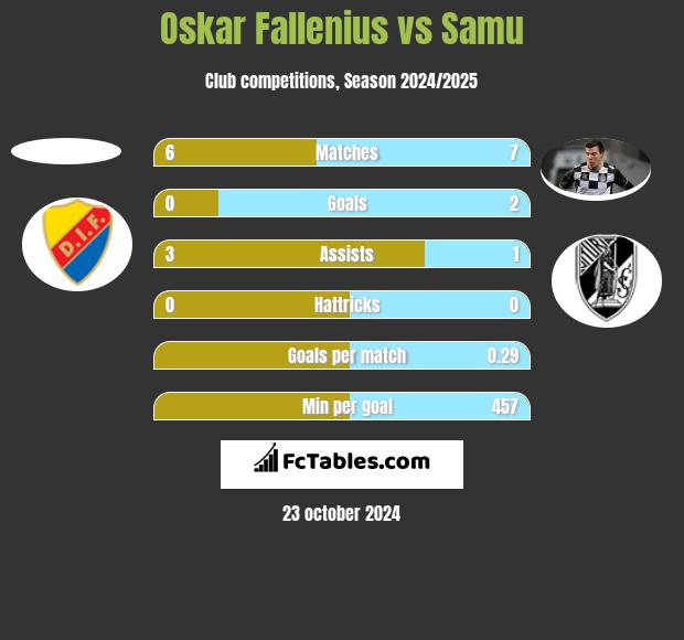 Oskar Fallenius vs Samu h2h player stats