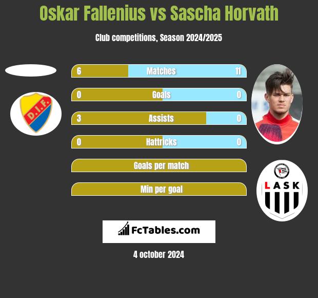 Oskar Fallenius vs Sascha Horvath h2h player stats