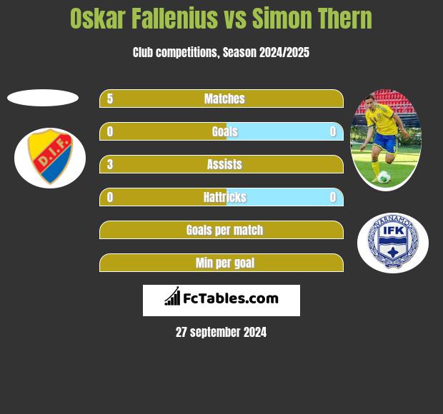 Oskar Fallenius vs Simon Thern h2h player stats