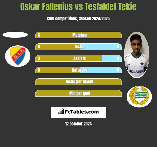 Oskar Fallenius vs Tesfaldet Tekie h2h player stats