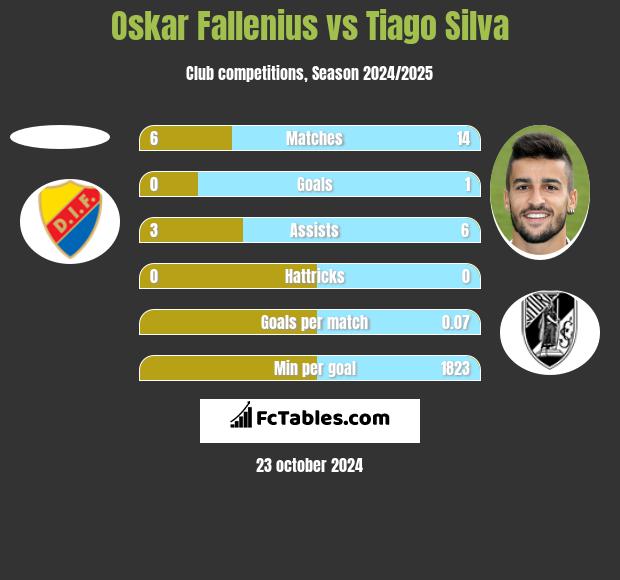 Oskar Fallenius vs Tiago Silva h2h player stats