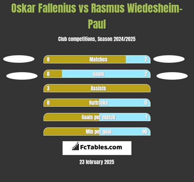 Oskar Fallenius vs Rasmus Wiedesheim-Paul h2h player stats