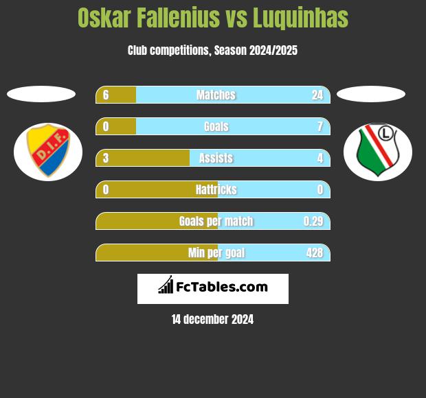 Oskar Fallenius vs Luquinhas h2h player stats