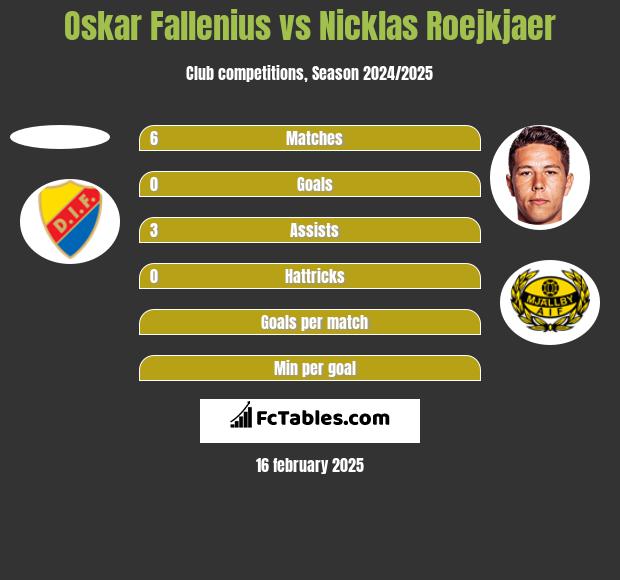 Oskar Fallenius vs Nicklas Roejkjaer h2h player stats