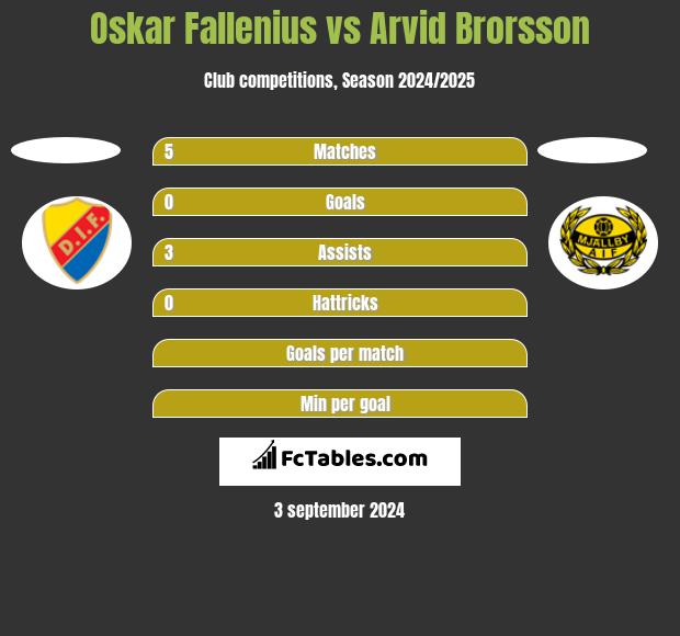 Oskar Fallenius vs Arvid Brorsson h2h player stats