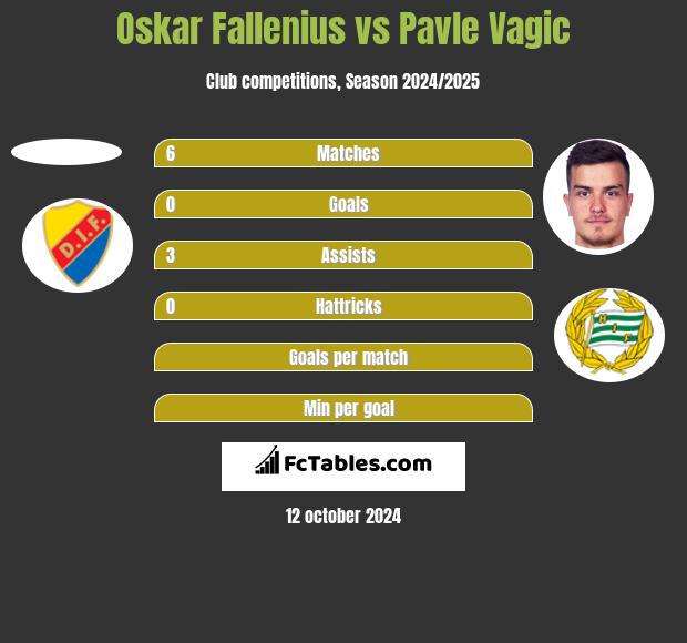 Oskar Fallenius vs Pavle Vagic h2h player stats