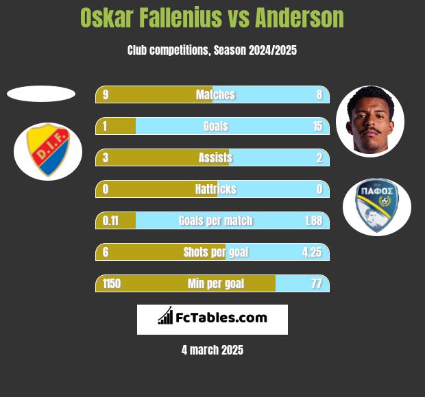 Oskar Fallenius vs Anderson h2h player stats