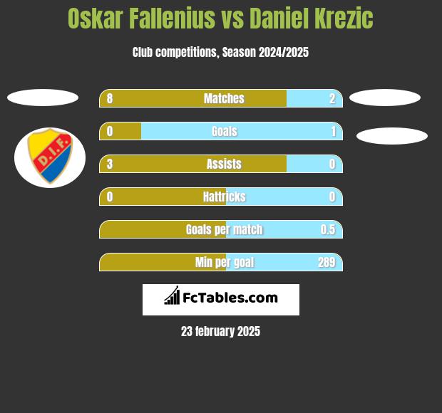 Oskar Fallenius vs Daniel Krezic h2h player stats