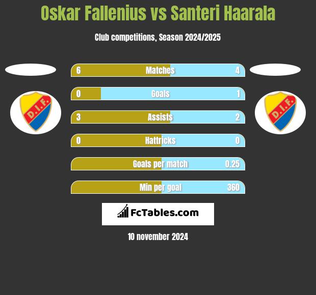 Oskar Fallenius vs Santeri Haarala h2h player stats