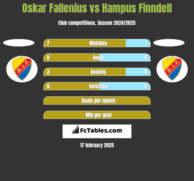 Oskar Fallenius vs Hampus Finndell h2h player stats