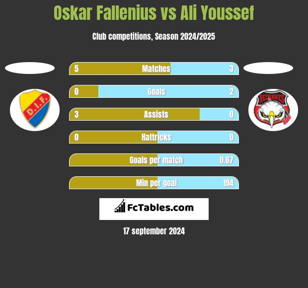 Oskar Fallenius vs Ali Youssef h2h player stats