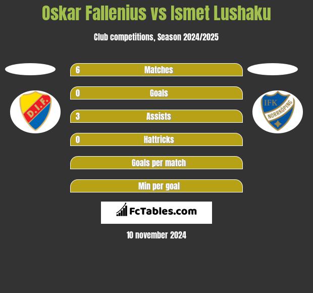 Oskar Fallenius vs Ismet Lushaku h2h player stats