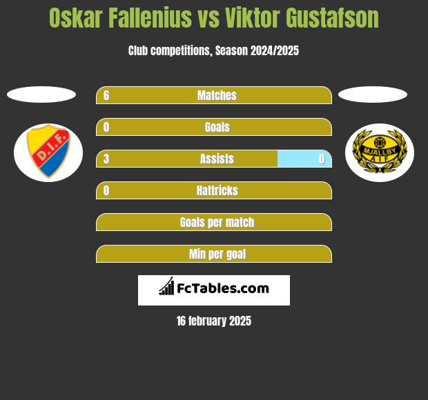 Oskar Fallenius vs Viktor Gustafson h2h player stats