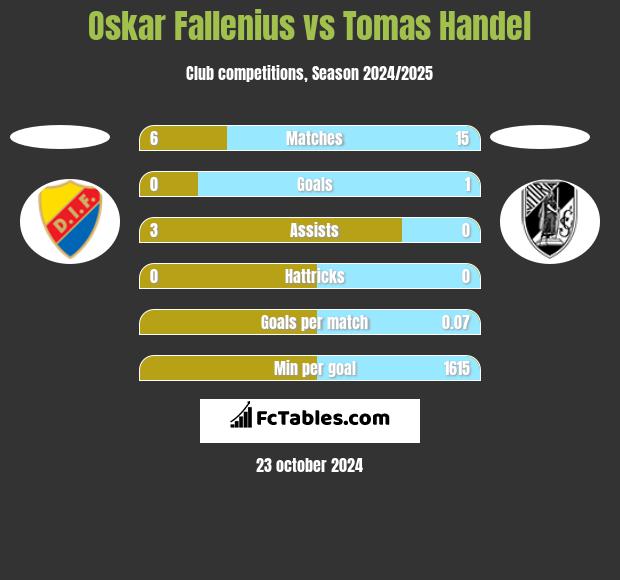 Oskar Fallenius vs Tomas Handel h2h player stats