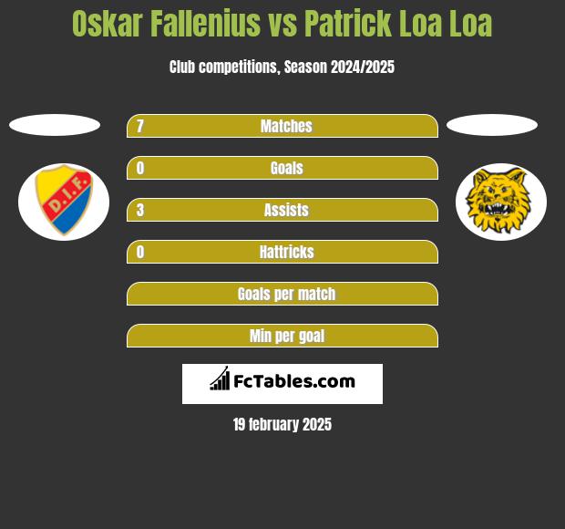 Oskar Fallenius vs Patrick Loa Loa h2h player stats