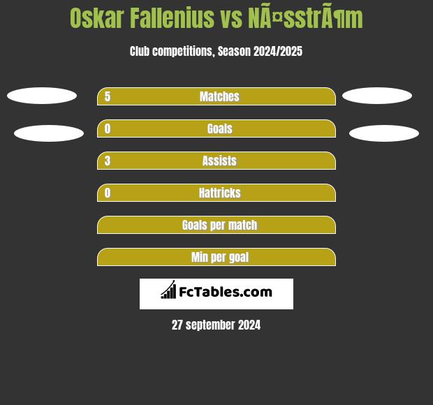 Oskar Fallenius vs NÃ¤sstrÃ¶m h2h player stats