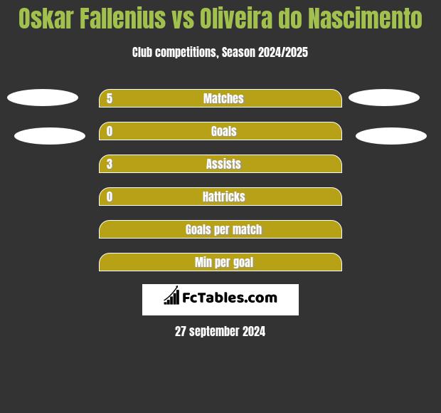 Oskar Fallenius vs Oliveira do Nascimento h2h player stats