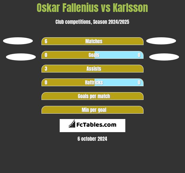 Oskar Fallenius vs Karlsson h2h player stats