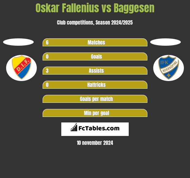 Oskar Fallenius vs Baggesen h2h player stats