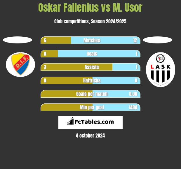 Oskar Fallenius vs M. Usor h2h player stats