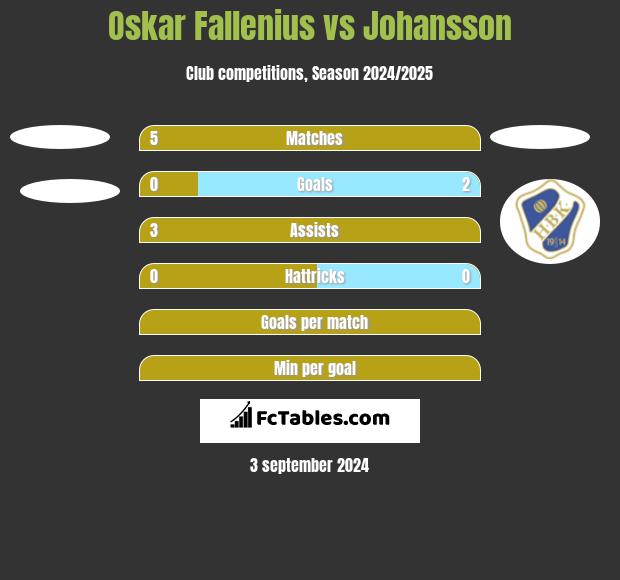 Oskar Fallenius vs Johansson h2h player stats