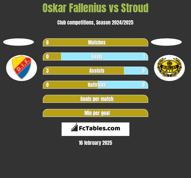 Oskar Fallenius vs Stroud h2h player stats