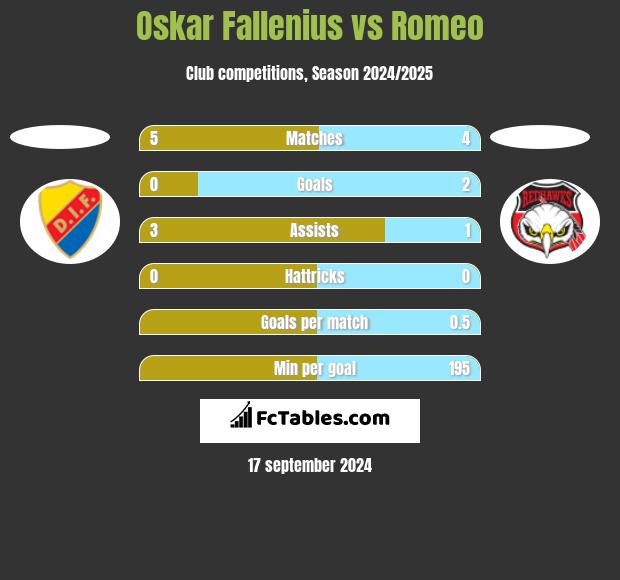 Oskar Fallenius vs Romeo h2h player stats