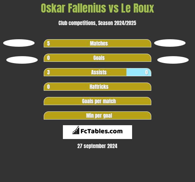 Oskar Fallenius vs Le Roux h2h player stats