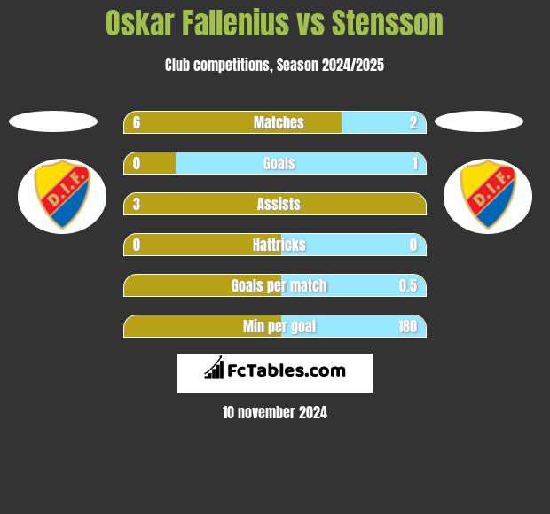 Oskar Fallenius vs Stensson h2h player stats