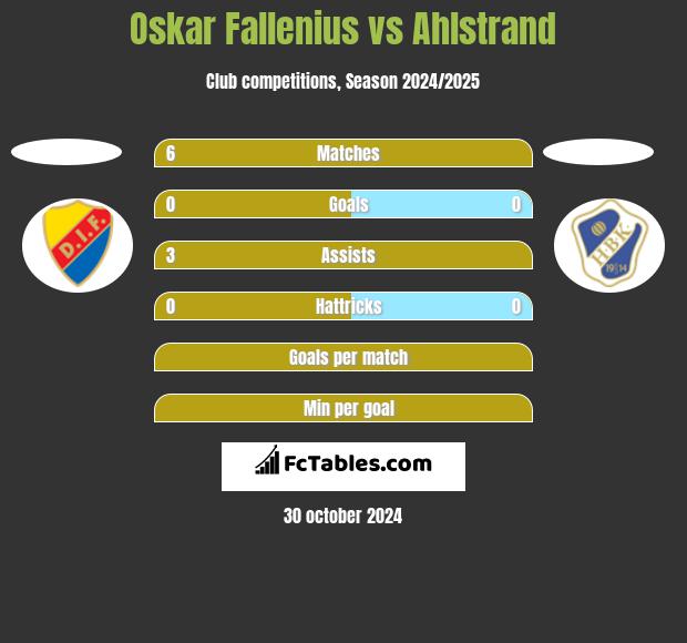 Oskar Fallenius vs Ahlstrand h2h player stats