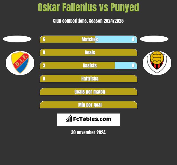 Oskar Fallenius vs Punyed h2h player stats