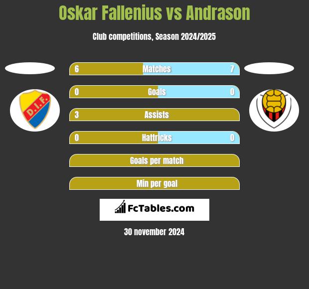 Oskar Fallenius vs Andrason h2h player stats