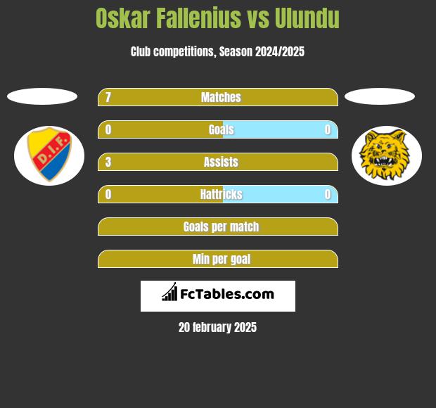 Oskar Fallenius vs Ulundu h2h player stats