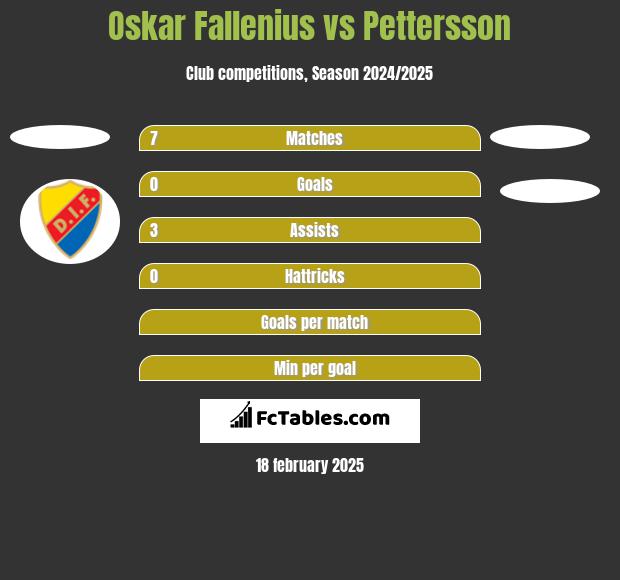 Oskar Fallenius vs Pettersson h2h player stats