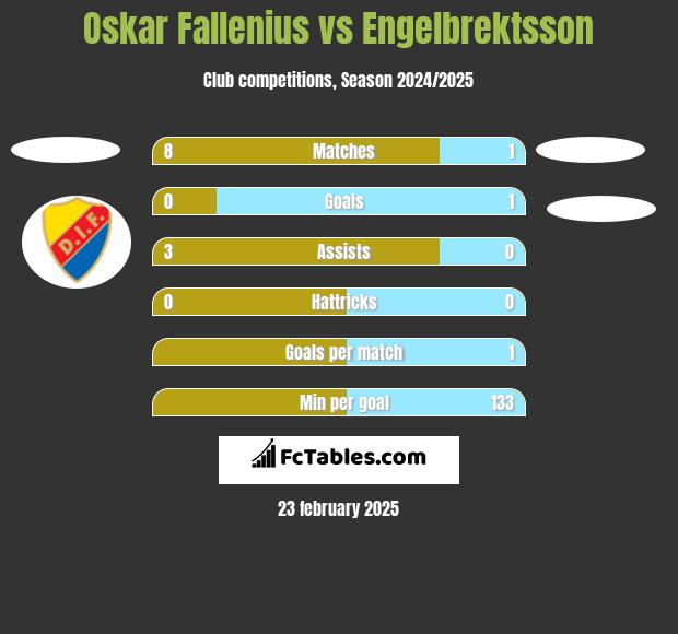 Oskar Fallenius vs Engelbrektsson h2h player stats