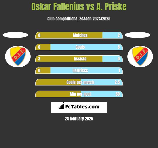 Oskar Fallenius vs A. Priske h2h player stats