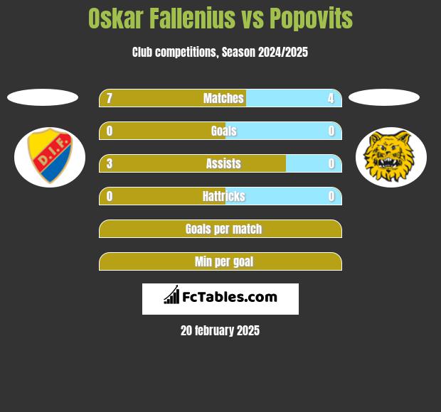 Oskar Fallenius vs Popovits h2h player stats