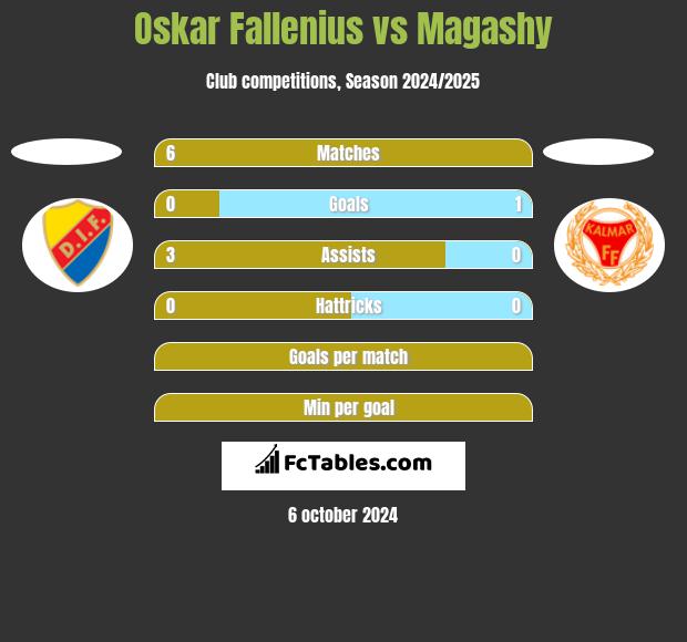 Oskar Fallenius vs Magashy h2h player stats