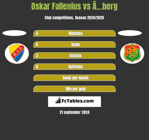 Oskar Fallenius vs Ã…berg h2h player stats