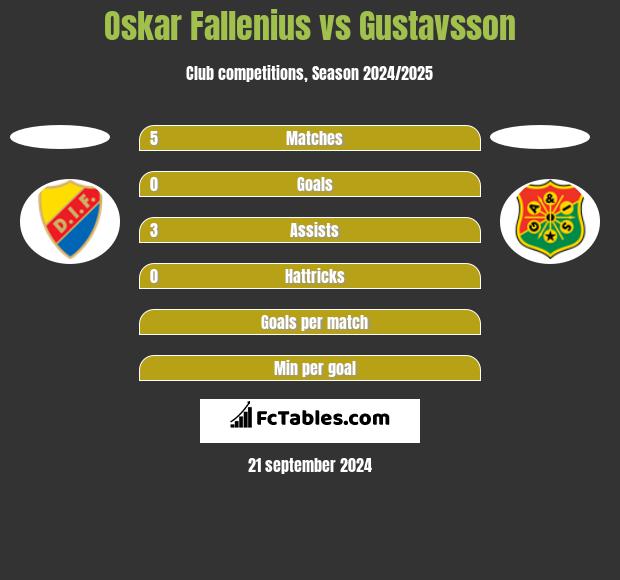 Oskar Fallenius vs Gustavsson h2h player stats