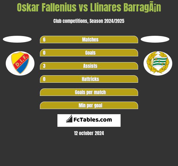 Oskar Fallenius vs Llinares BarragÃ¡n h2h player stats