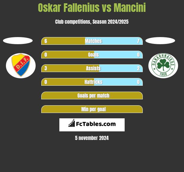 Oskar Fallenius vs Mancini h2h player stats