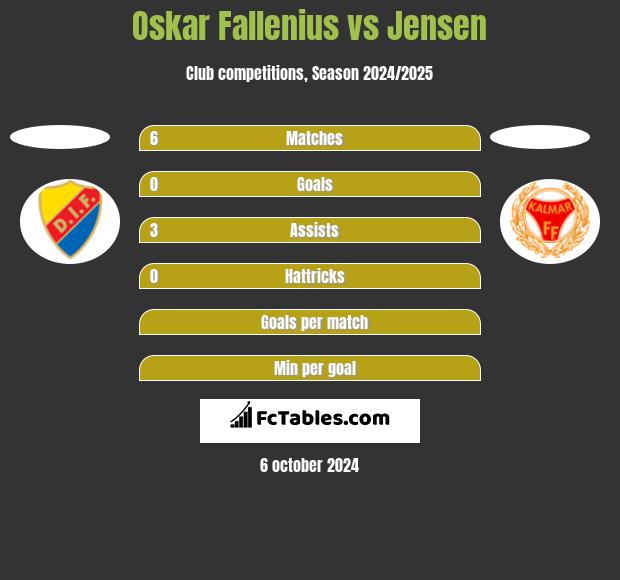 Oskar Fallenius vs Jensen h2h player stats