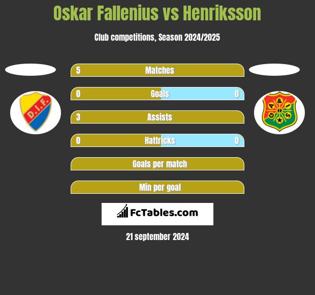 Oskar Fallenius vs Henriksson h2h player stats