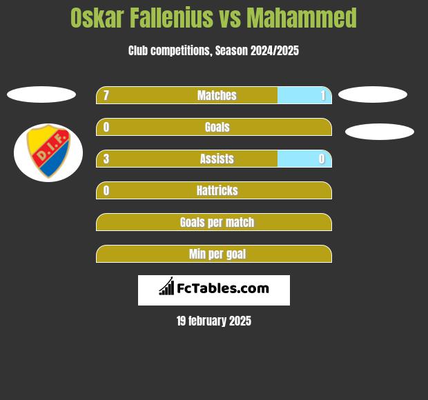 Oskar Fallenius vs Mahammed h2h player stats