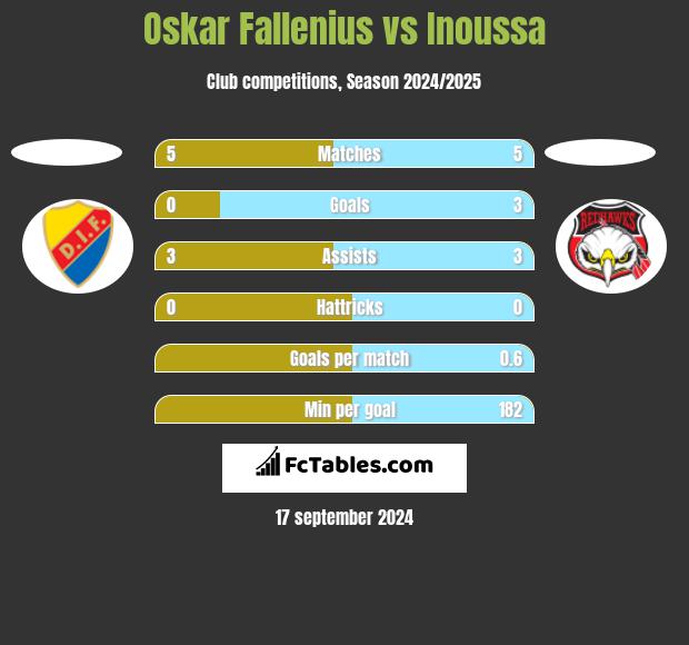 Oskar Fallenius vs Inoussa h2h player stats