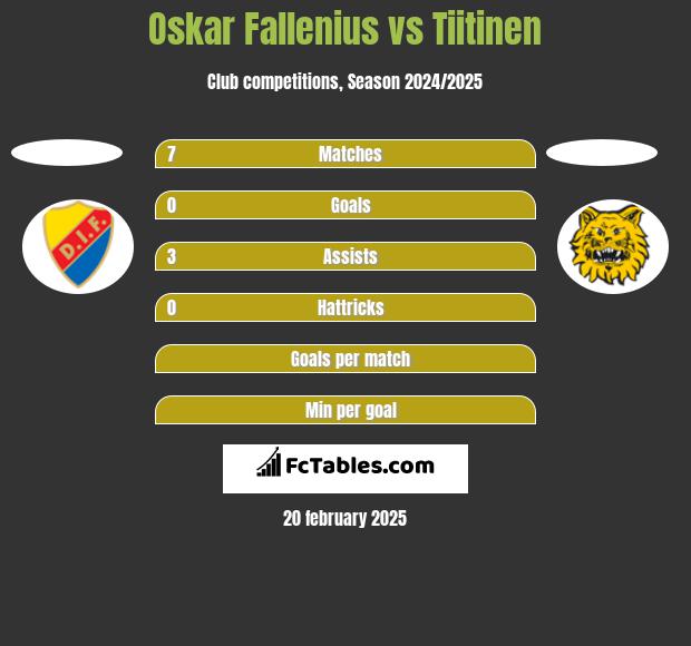 Oskar Fallenius vs Tiitinen h2h player stats