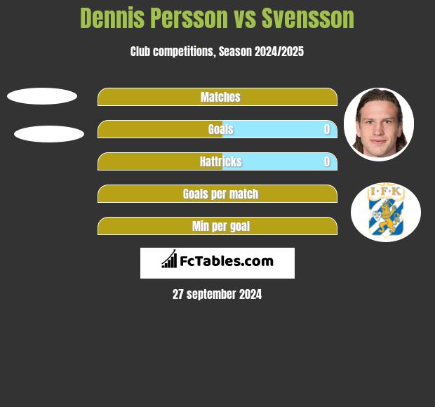 Dennis Persson vs Svensson h2h player stats